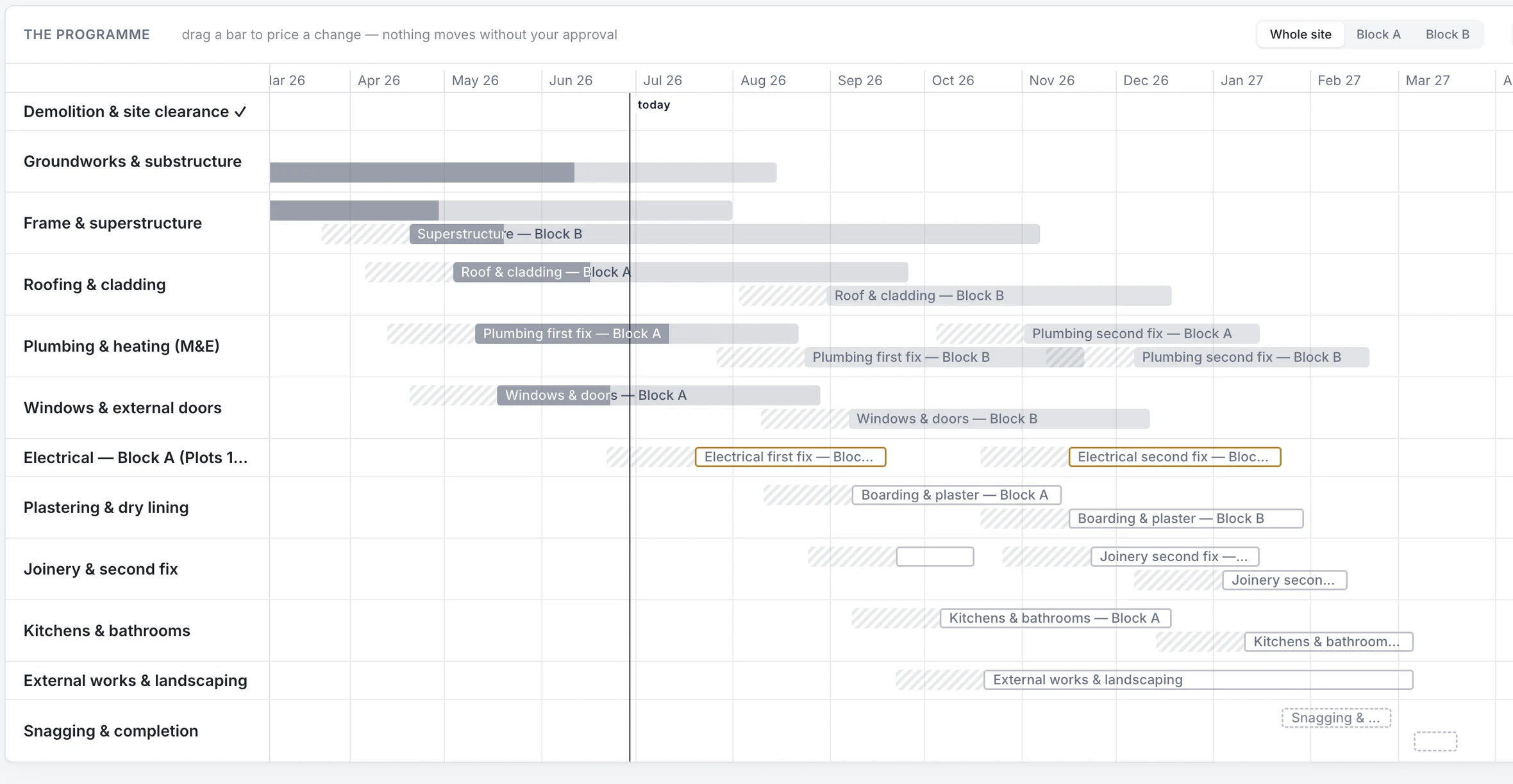 The BankBuild programme view: construction stages on a timeline, with today marked